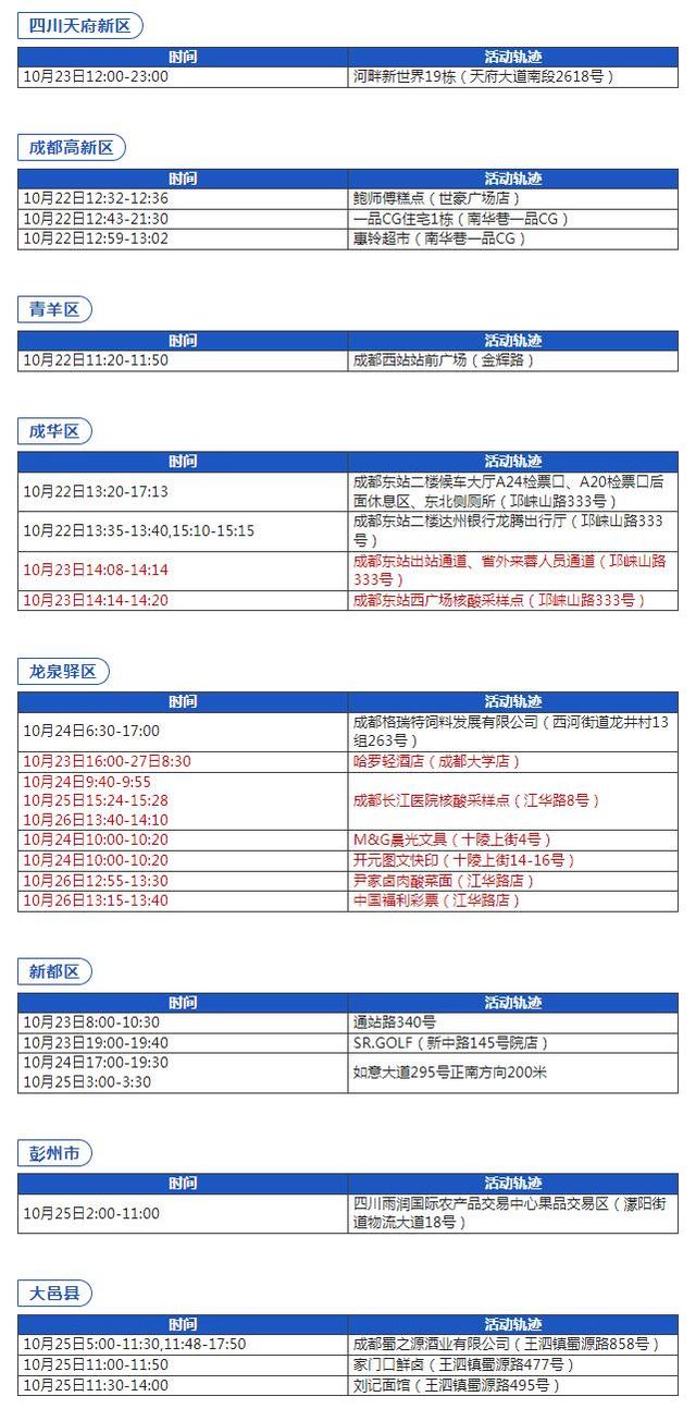 10月27日0-24时，成都新增本土确诊病例1例，轨迹公布