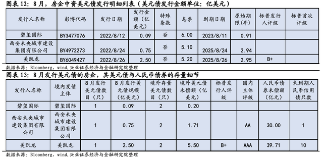 「兴业固收.信用」美债加速调整，市场动荡加大——中资美元债跟踪笔记（三十九）