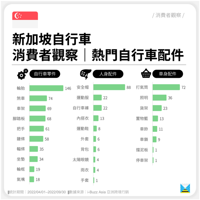 新加坡自行车｜消费者观察｜热门自行车配件（东南亚、运动）