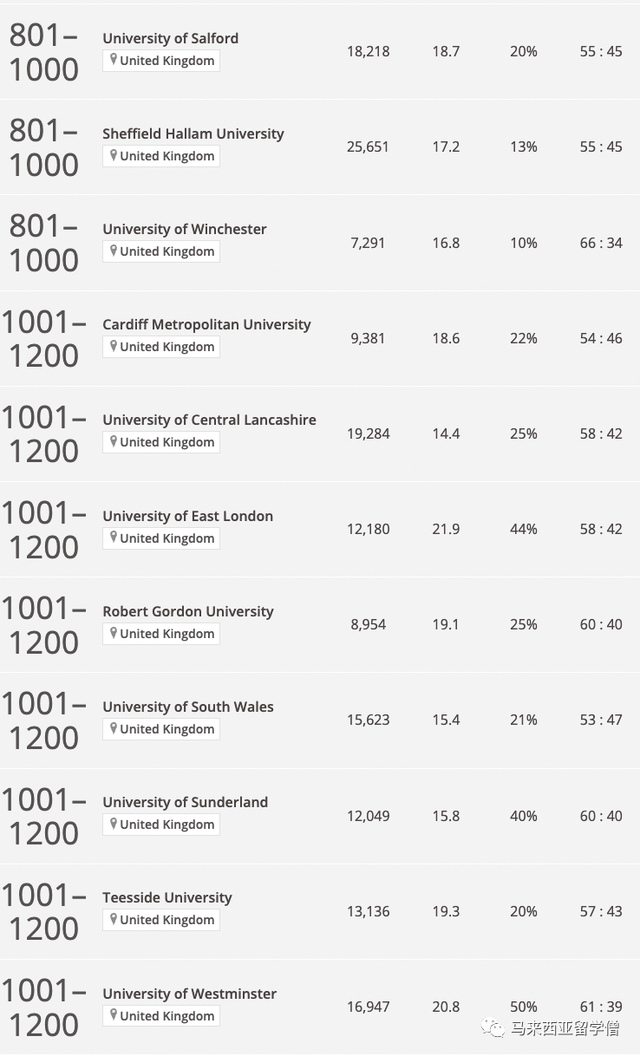 Times2023世界大学排名发布！马来西亚22校英国103校上榜