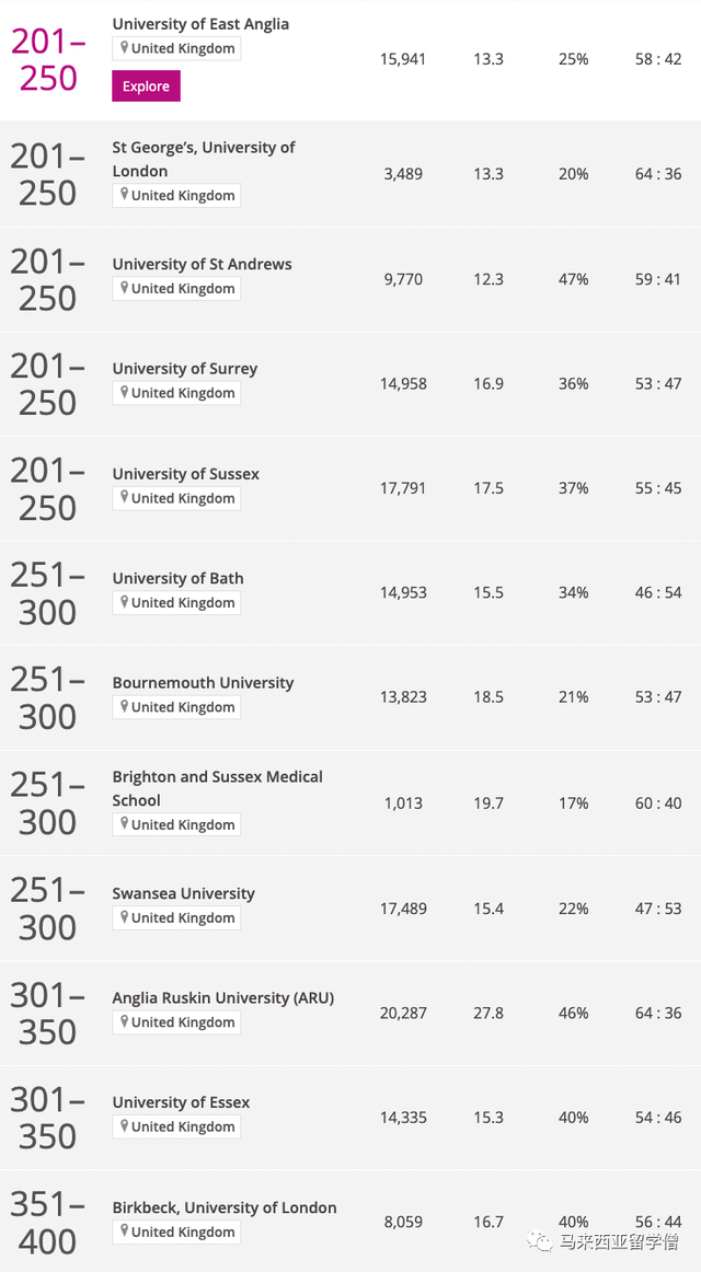 Times2023世界大学排名发布！马来西亚22校英国103校上榜