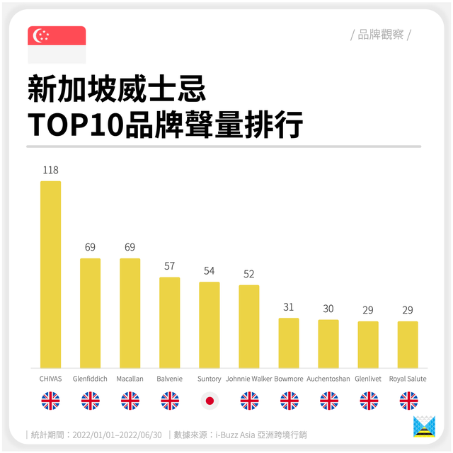 新加坡威士忌｜品牌观察｜热门品牌声量排行（东南亚、酒）