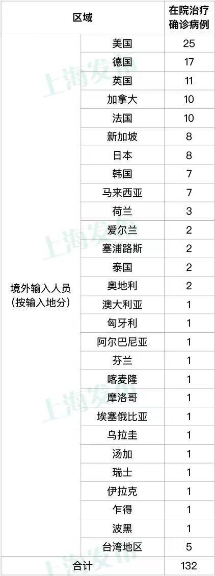 上海新增本土0+3，中风险区+3；Z40次列车怎么回事？铁路上海站回应
