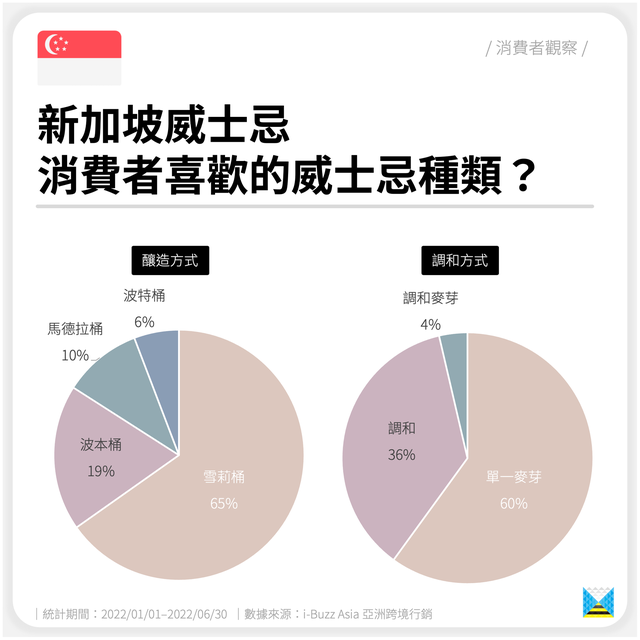 新加坡（东南亚）｜消费者｜威士忌种类偏好｜酒