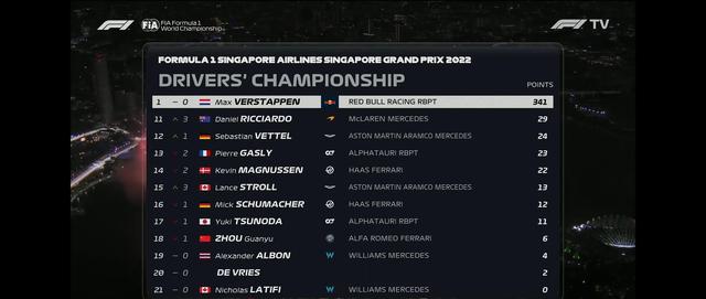 新加坡大奖赛后各车队及车手积分榜变化情况，迈凯伦升至车队第四