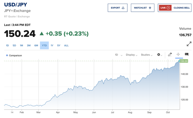 日元对美元跌破150关键点位，日本政府或出手干预？