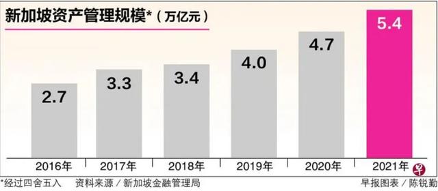 富豪热衷的新加坡：海外资产不断涌入，资产管理规模创新高 | 愉见财经
