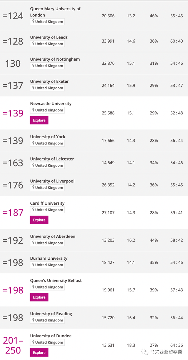 Times2023世界大学排名发布！马来西亚22校英国103校上榜