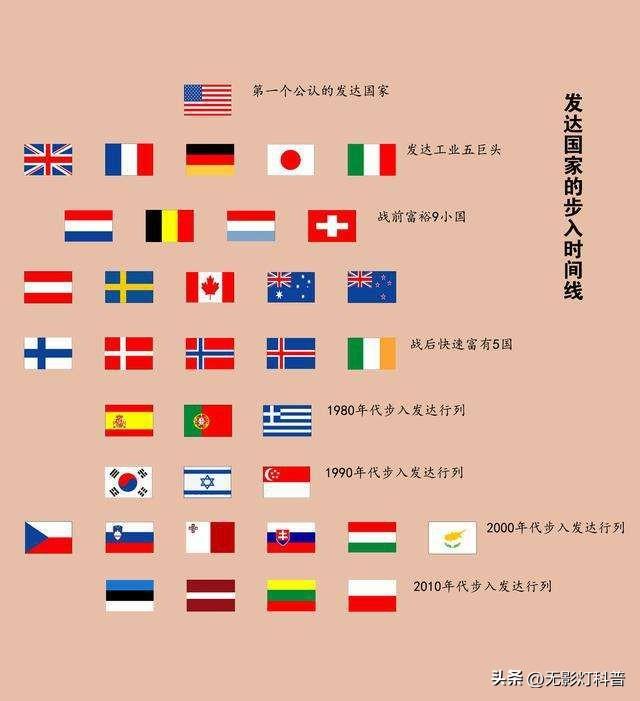 成为发达国家有何变化，为何美国不择手段，把中国定义发达国家？