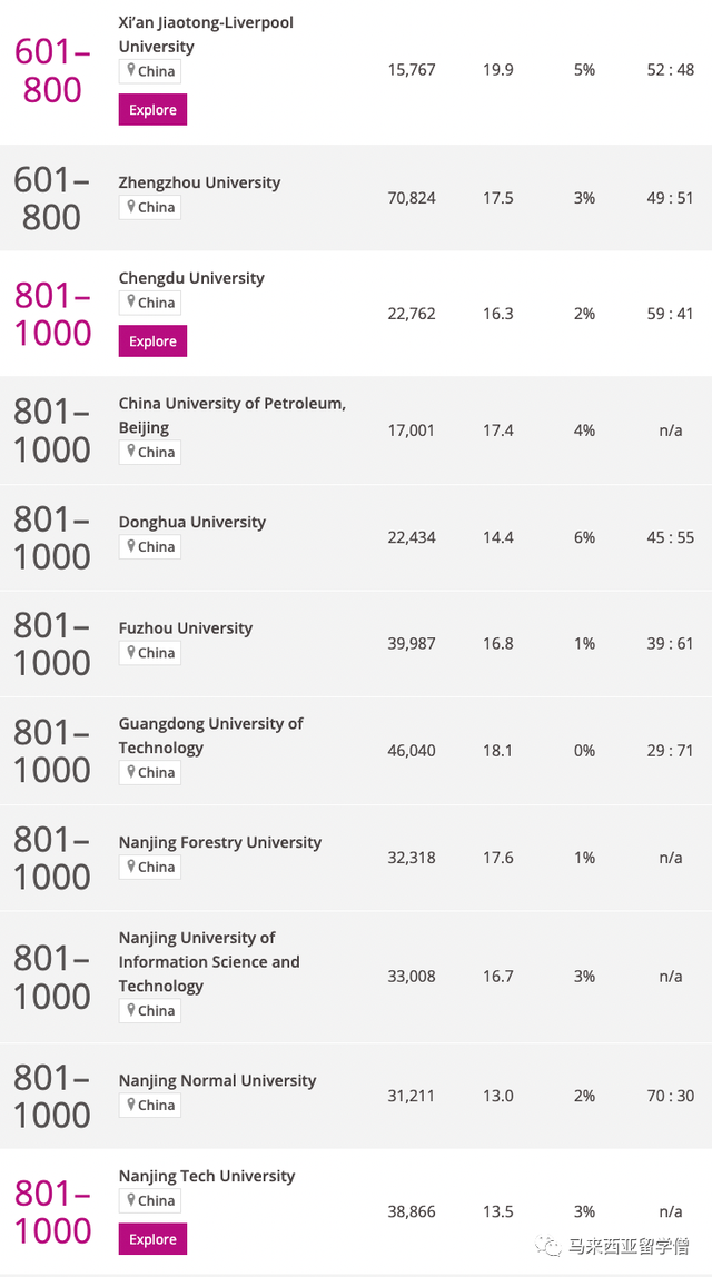 Times2023世界大学排名发布！马来西亚22校英国103校上榜