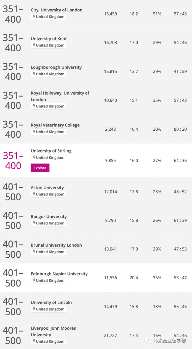 Times2023世界大学排名发布！马来西亚22校英国103校上榜