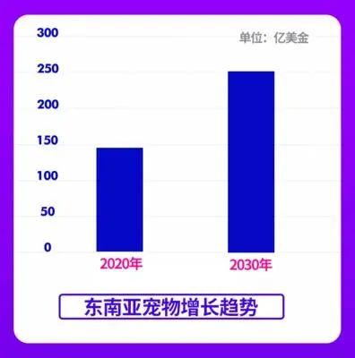 搜索量上涨88%！东南亚宠物市场蕴藏巨大商机