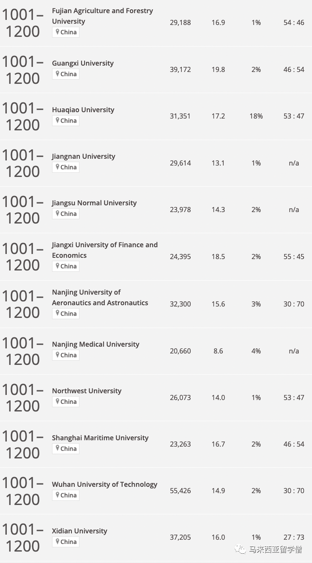 Times2023世界大学排名发布！马来西亚22校英国103校上榜