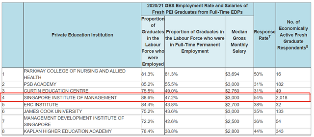 就业调查 | 新加坡私立院校毕业生薪资情况如何？