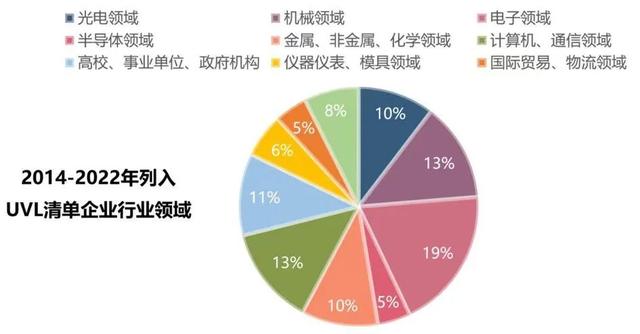 美国出口管制新政下——未经核实清单（UVL）对企业的影响及应对