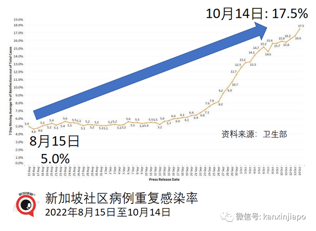 新加坡重复感染率高达17.5%，有些人短短三个月内再度感染