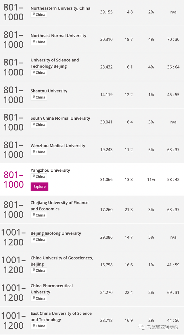 Times2023世界大学排名发布！马来西亚22校英国103校上榜