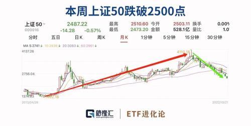 上证50创新低，瑞银大手笔买买买