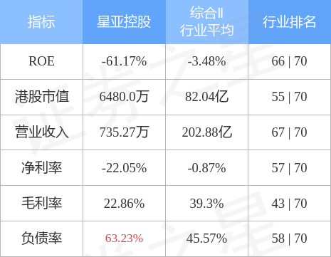 星亚控股(08293.HK)发布年度业绩，股东应占亏损171.64万新加坡元 同比增加27.7%