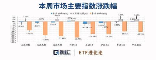 上证50创新低，瑞银大手笔买买买