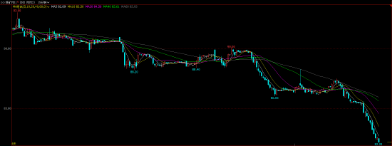 快讯：新加坡铁矿石指数期货跌超5%，日内最高一度涨近2%
