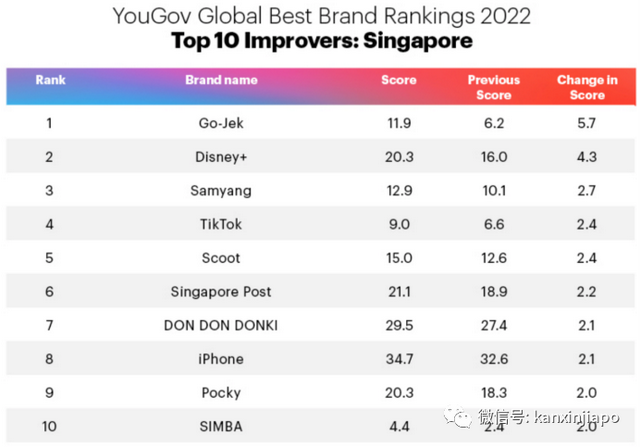 新加坡十大最佳品牌排名出炉！新航蝉联第一，虾皮紧随其后