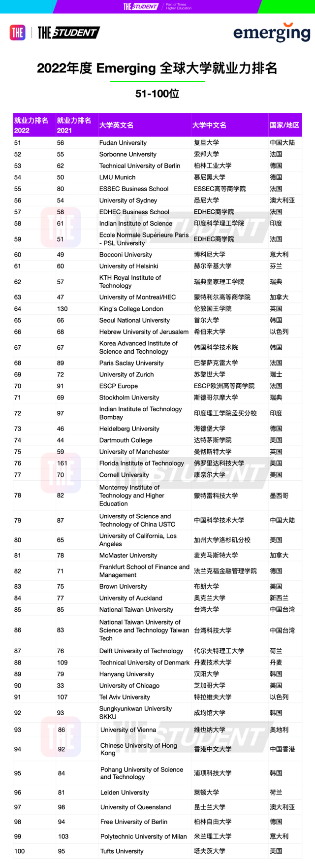 THE2022年度全球大学就业力排名发布，美国再次霸榜