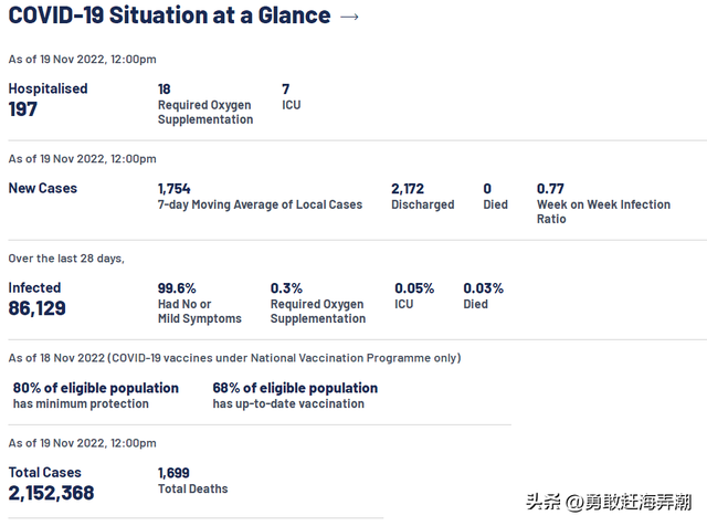 20221120 新加坡新冠疫情最新图文汇总(新增确诊1666)