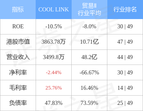 COOL LINK(08491.HK)发盈警 预期前三季度取得亏损净额不少于50万新加坡元 同比转盈为亏
