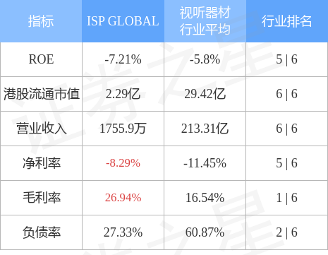 ISP GLOBAL(08487.HK)发布第一季度业绩，股东应占亏损118.43万新加坡元 同比扩大139.57%