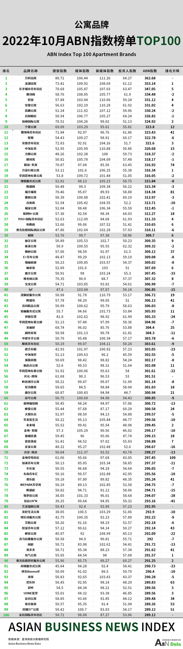 2022年10月亚洲（中国）长租公寓发展报告