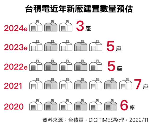 美国3nm、德国28nm，台积电扩产面临诸多风险