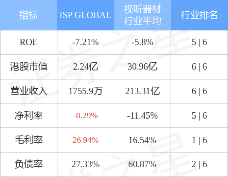 ISP GLOBAL(08487.HK)发盈警 预期第一季度股东应占亏损同比扩大至约110万至130万新加坡元