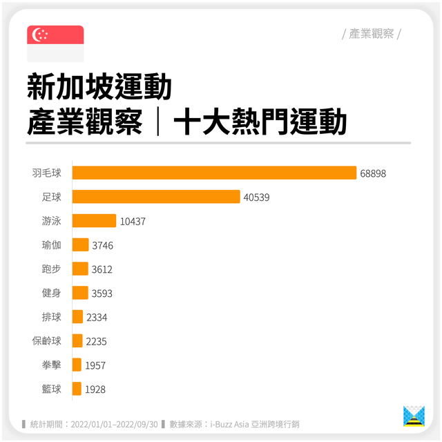 新加坡运动｜产业观察｜热门运动（东南亚、运动）