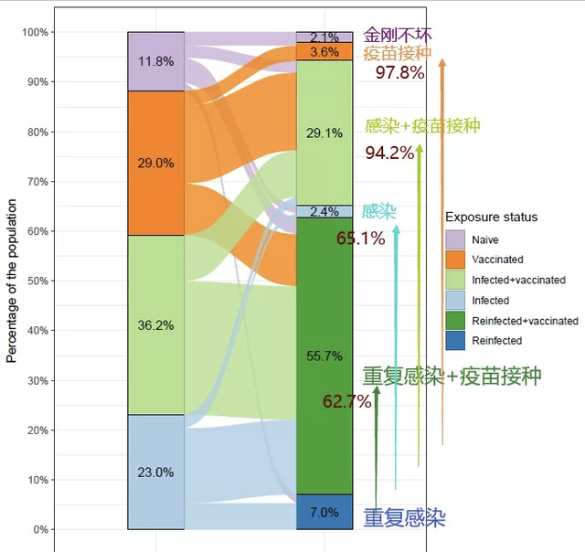 哈佛最新研究报告：94%的美国人感染了新冠，为何？