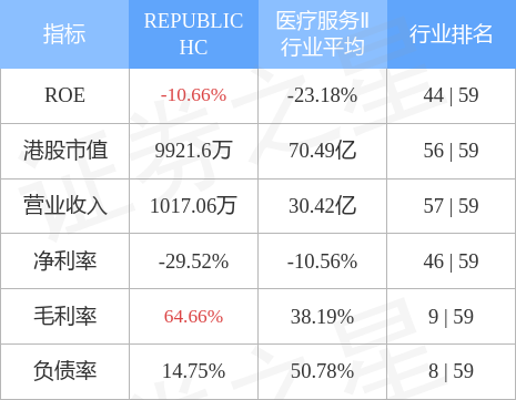 REPUBLIC HC(08357.HK)发布前三季度业绩，股东应占亏损117.84万新加坡元 同比增加34.82%