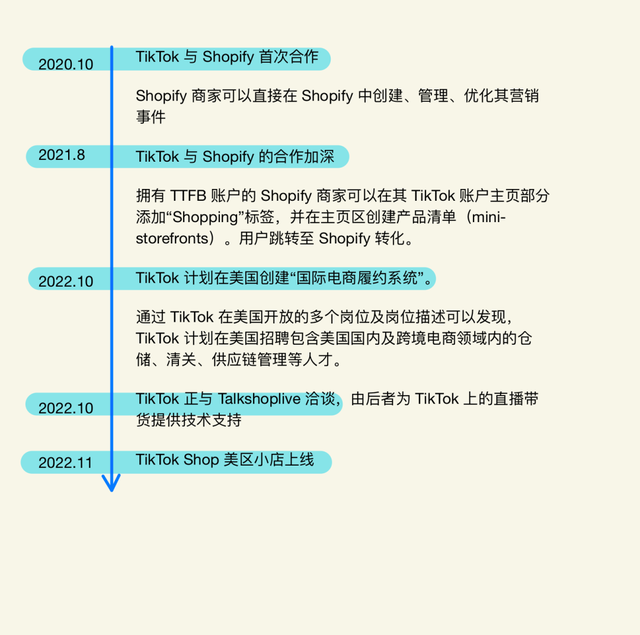 TikTok美国小店正式上线，巴西、西班牙、爱尔兰也不远了？