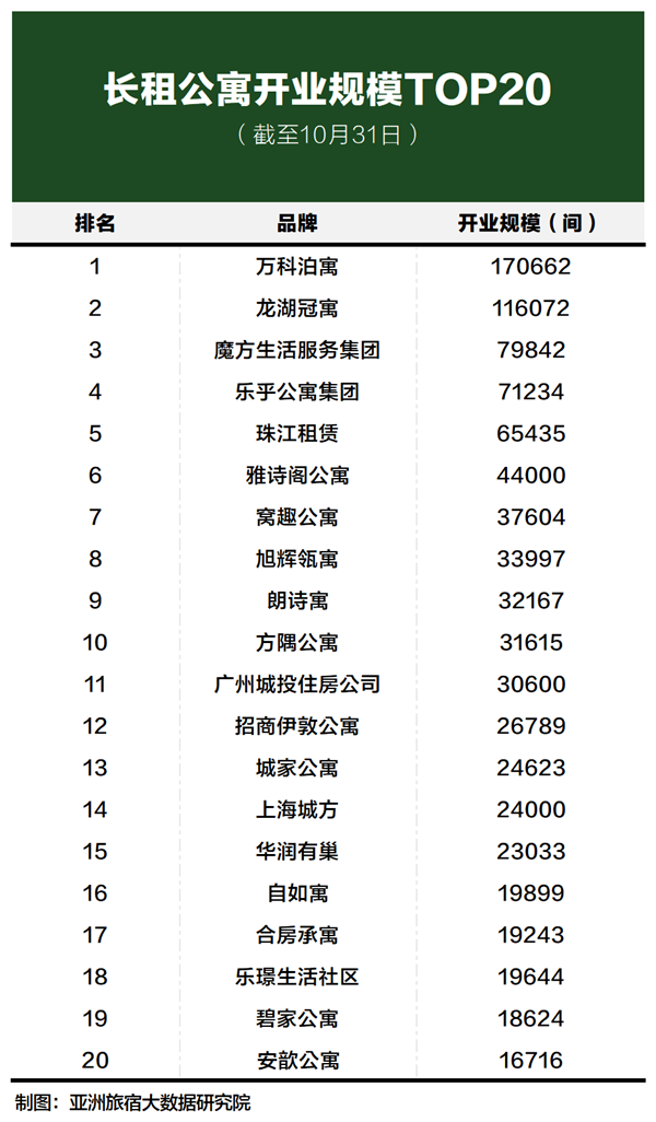 2022年10月亚洲（中国）长租公寓发展报告