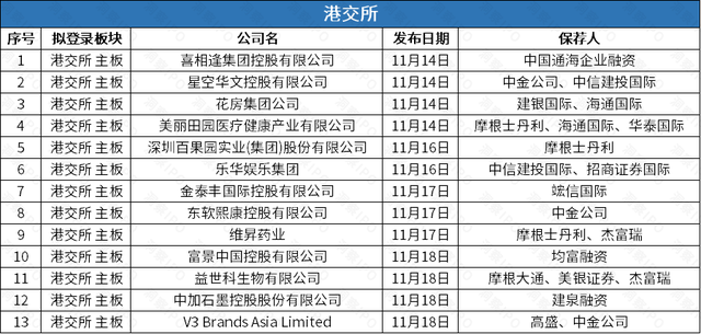 蜂巢能源科创板IPO拟募150亿，永顺泰上市“巧遇”世界杯连获涨停