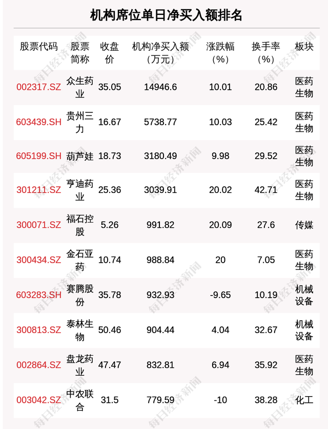 每经操盘必知（晚间版）丨北向资金净买入166亿，买入茅台20亿；龙虎榜资金抢筹中药龙头；高盛预计美国CPI将在2023年底降至3%以下