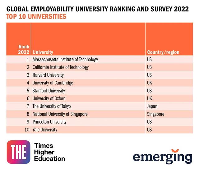 THE2022年度全球大学就业力排名发布，美国再次霸榜