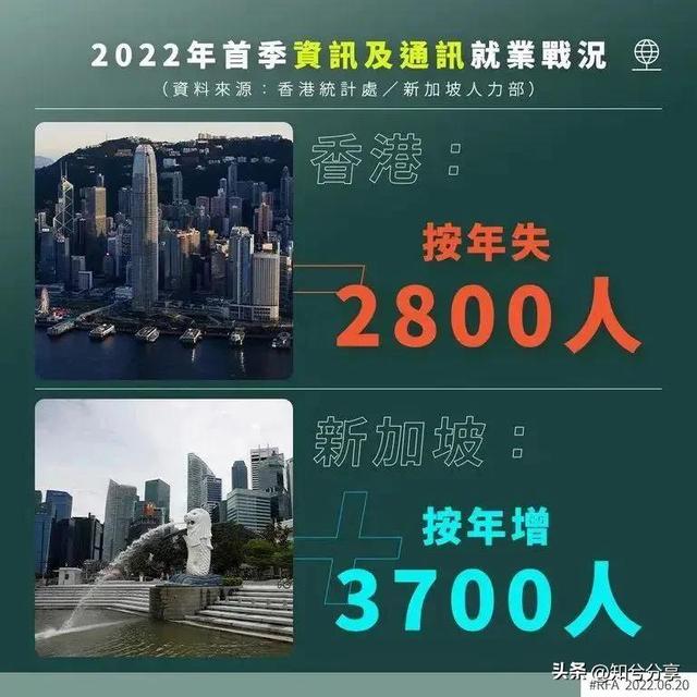 香港、新加坡在抢人才的道路上，谁输谁赢？