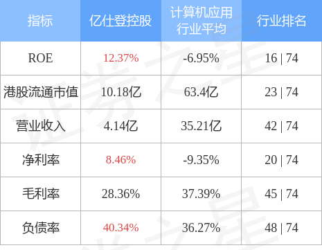营收2.86亿新加坡元，同比减少11.5%;股东应占溢利1556.9万新加坡元，同比减少25%