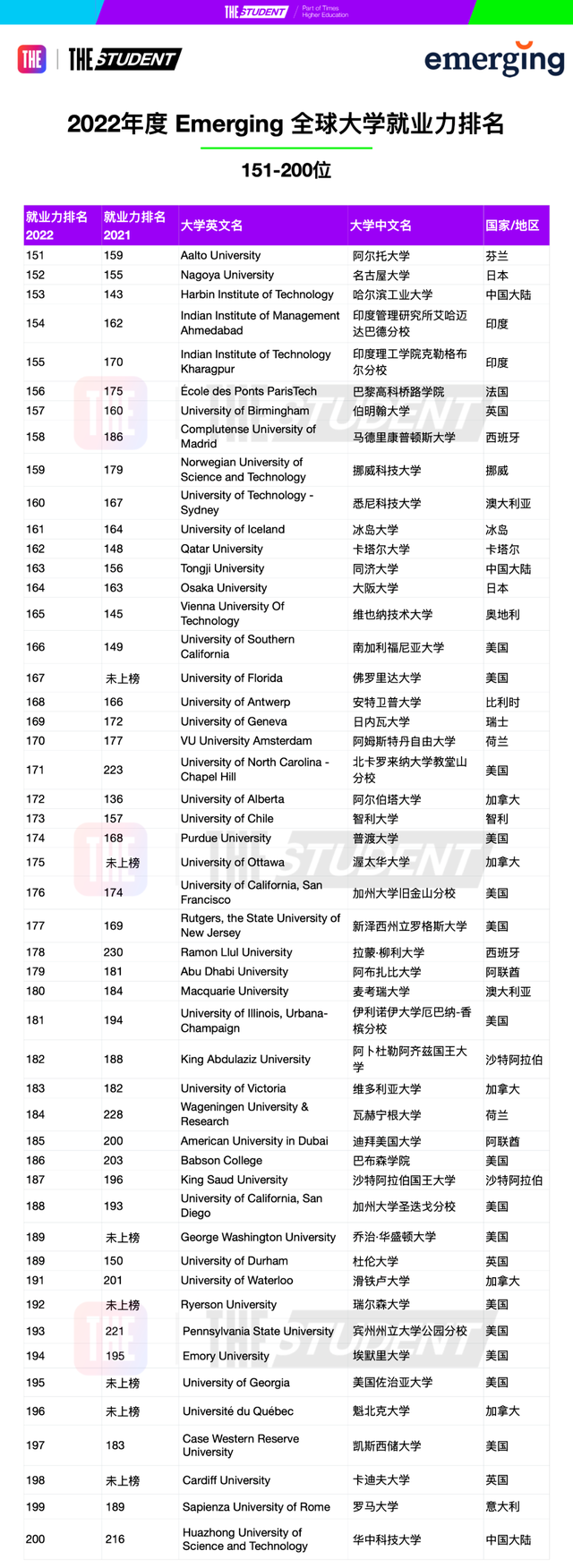 THE2022年度全球大学就业力排名发布，美国再次霸榜