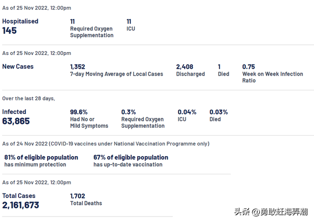 20221126 新加坡新冠疫情最新图文汇总(新增确诊1349)