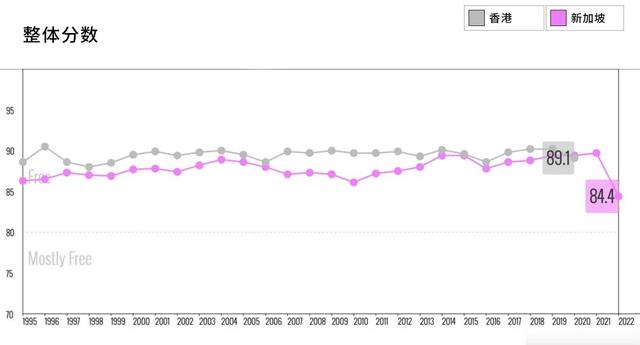 香港被新加坡反超，即将取而代之？