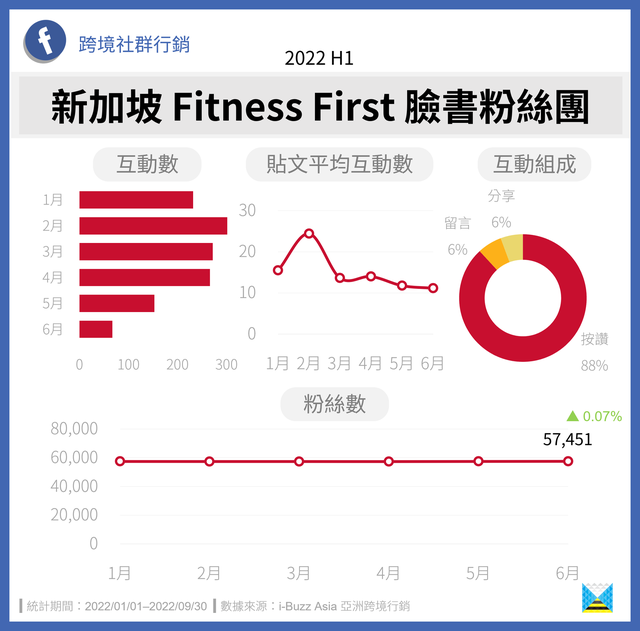 新加坡健身房｜社群营销｜粉丝团的经营表现（东南亚、运动）