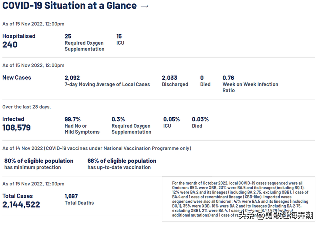 20221116 新加坡新冠疫情最新图文汇总(新增确诊3111)