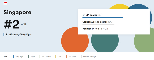 世界第二！新加坡英语水平制霸亚洲，从未跌落榜单前五