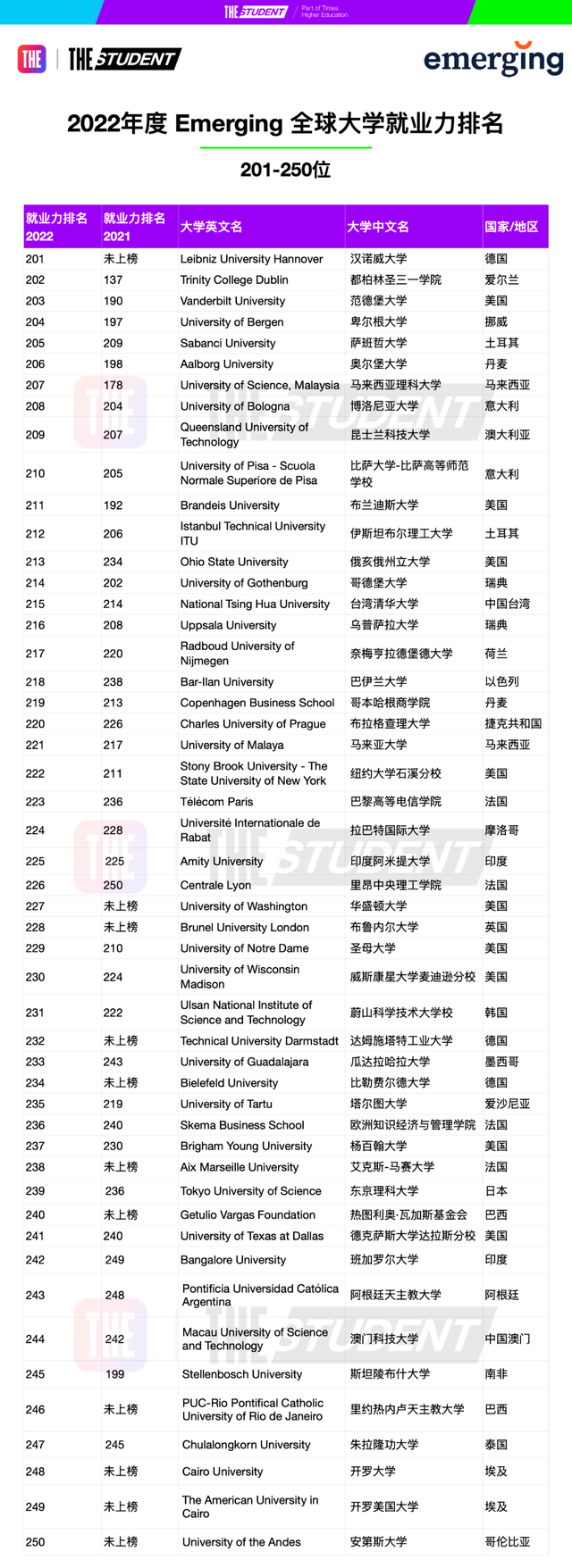 THE2022年度全球大学就业力排名发布，美国再次霸榜